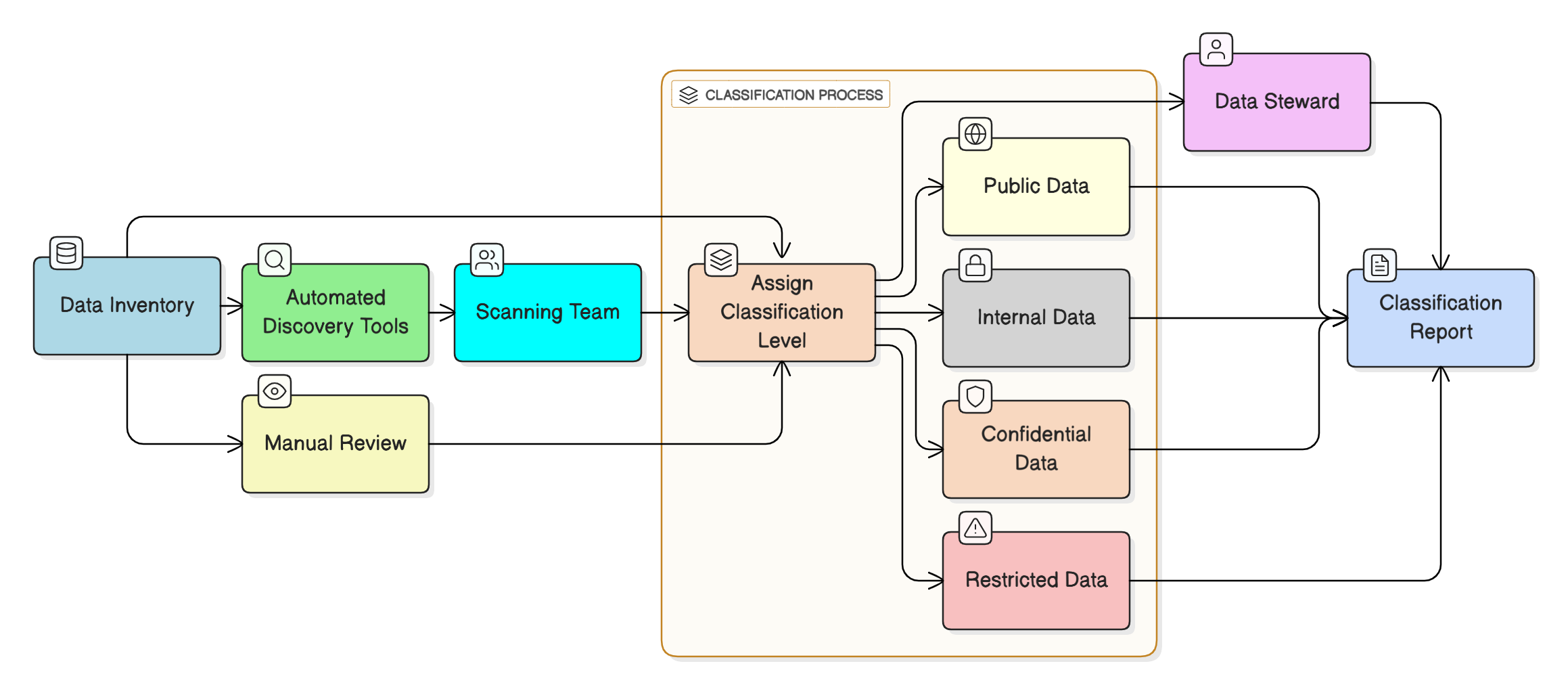 Data Classification Framework
