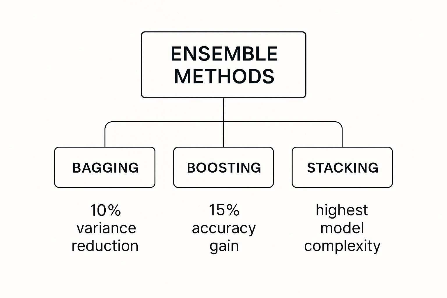 Ensemble methods hierarchy comparing bagging, boosting, and stacking.