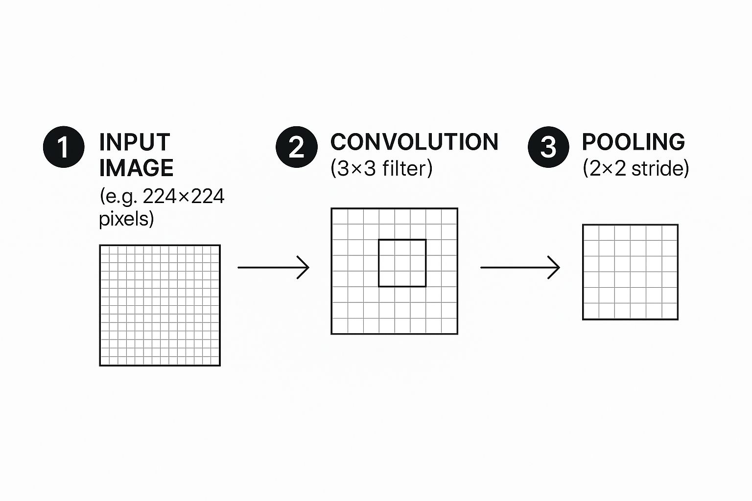 Convolutional neural network sequence showing an input image, convolution, and pooling.