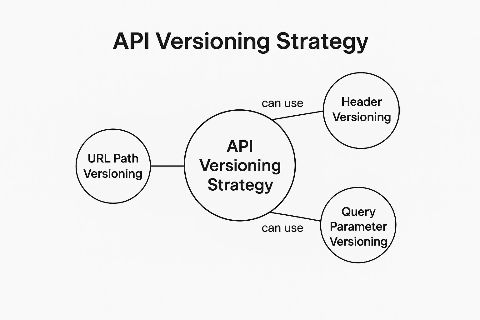 API versioning strategy diagram comparing URL path, header, and query-parameter versioning.