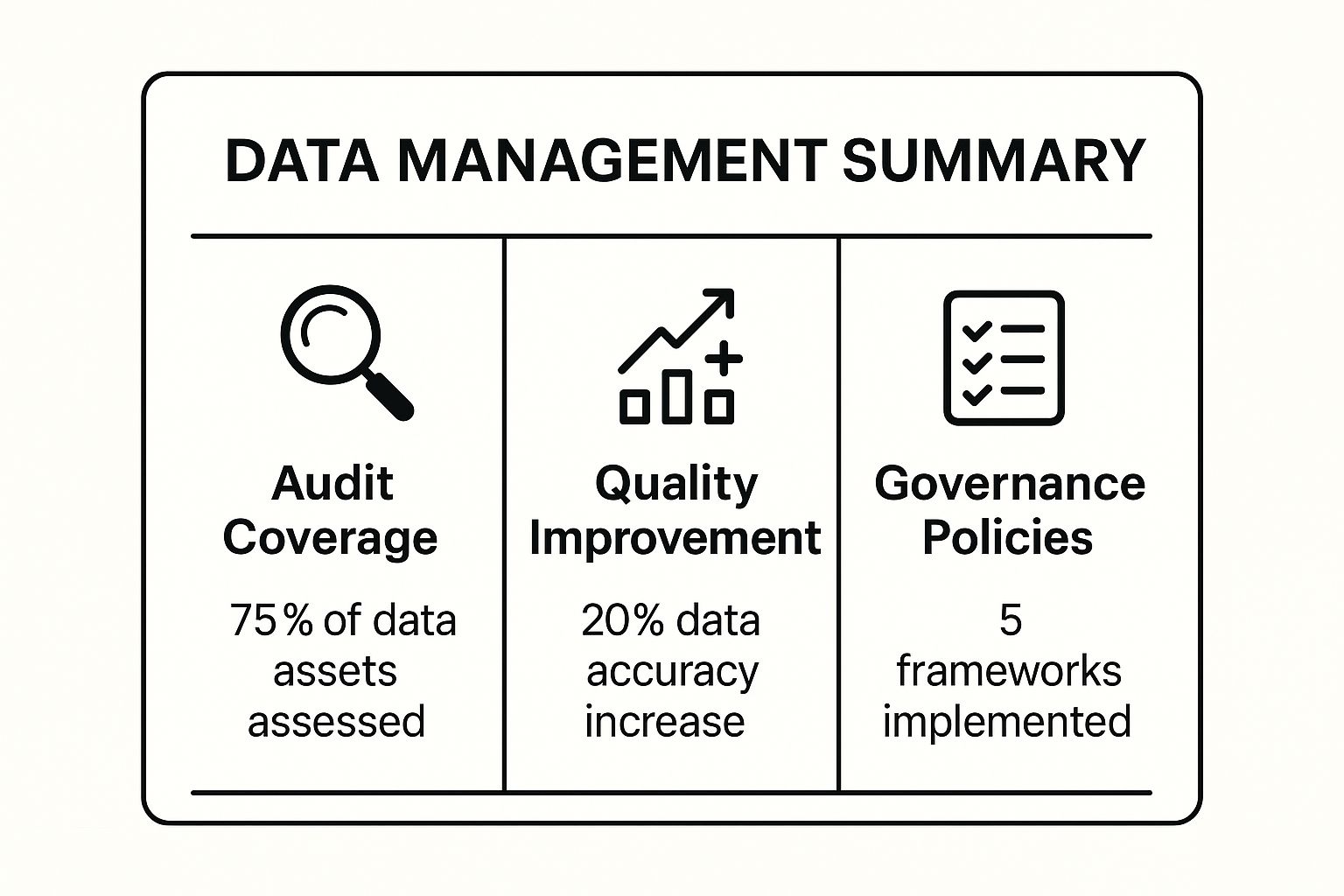 Data management summary showing audit coverage, quality improvement, and governance policy metrics.