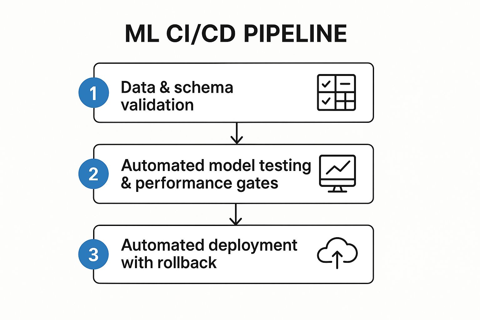 Conceptual continuous-integration, training, validation, and release pipeline